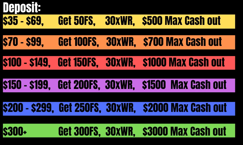 Spins Fever deposit scale